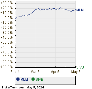 MLM,SIVB Relative Performance Chart