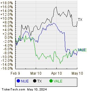NUE,TX,VALE Relative Performance Chart