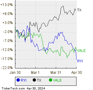 RYI,TX,VALE Relative Performance Chart
