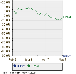SBNY,EPAM Relative Performance Chart