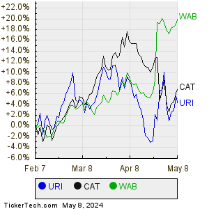 URI,CAT,WAB Relative Performance Chart
