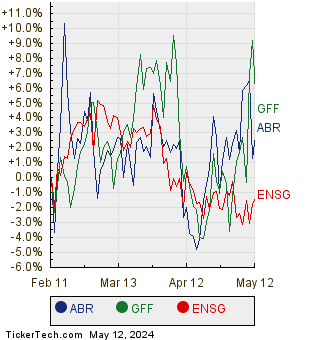 ABR, GFF, and ENSG Relative Performance Chart