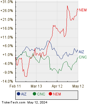 AIZ, CNC, and NEM Relative Performance Chart