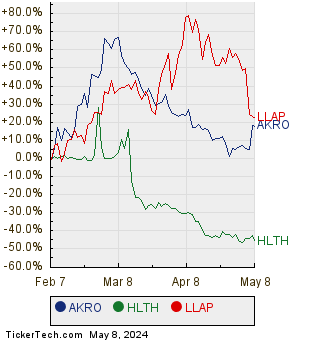 AKRO, HLTH, and LLAP Relative Performance Chart