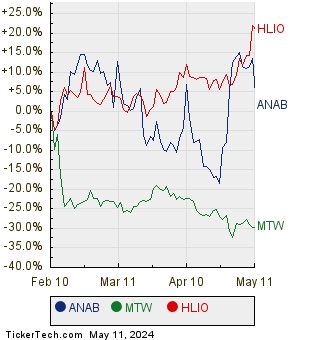 ANAB, MTW, and HLIO Relative Performance Chart