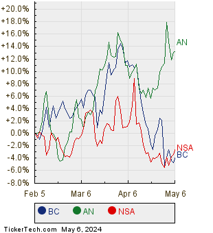 BC, AN, and NSA Relative Performance Chart