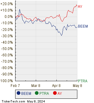 BEEM, PTRA, and AY Relative Performance Chart