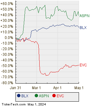 BLX, ASPN, and EVC Relative Performance Chart