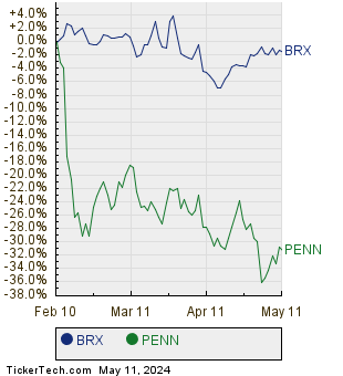 BRX,PENN Relative Performance Chart