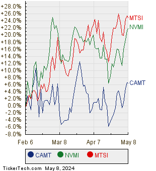 CAMT, NVMI, and MTSI Relative Performance Chart