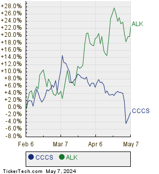 CCCS,ALK Relative Performance Chart