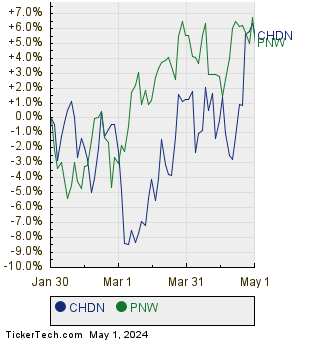 CHDN,PNW Relative Performance Chart