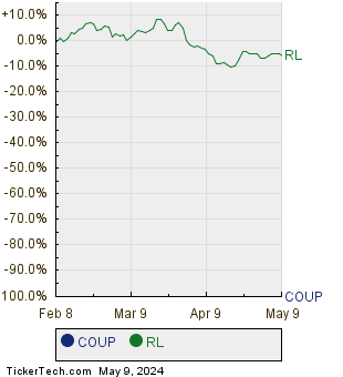 COUP,RL Relative Performance Chart