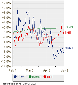 CRMT, KAMN, and BHE Relative Performance Chart