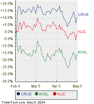CRUS, AOSL, and KLIC Relative Performance Chart
