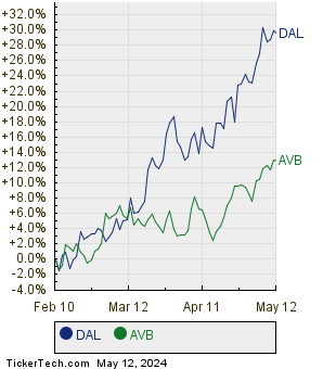 DAL,AVB Relative Performance Chart