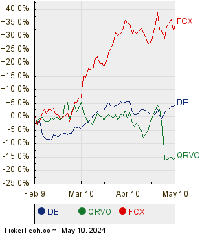 DE, QRVO, and FCX Relative Performance Chart