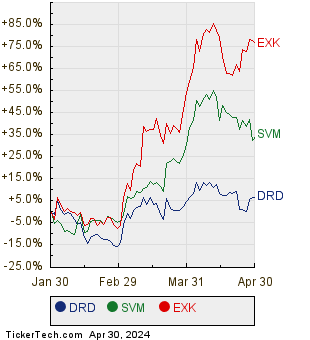 DRD, SVM, and EXK Relative Performance Chart