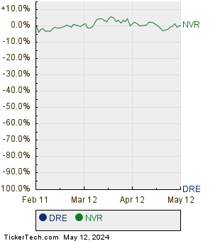 DRE,NVR Relative Performance Chart