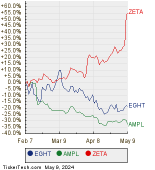 EGHT, AMPL, and ZETA Relative Performance Chart