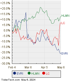 EVRI, HLMN, and LC Relative Performance Chart
