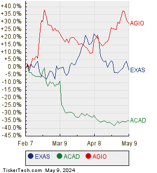 EXAS, ACAD, and AGIO Relative Performance Chart