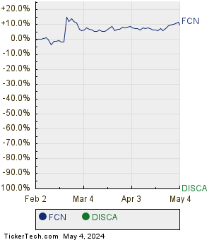 FCN,DISCA Relative Performance Chart