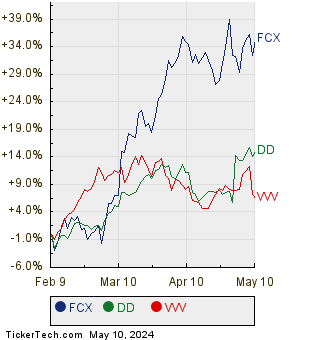 FCX, DD, and VVV Relative Performance Chart