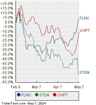 FLNC, STEM, and CHPT Relative Performance Chart