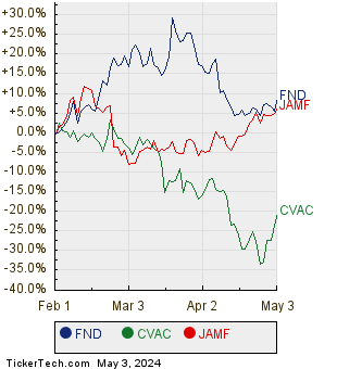 FND, CVAC, and JAMF Relative Performance Chart