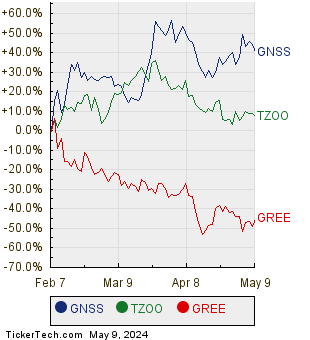 GNSS, TZOO, and GREE Relative Performance Chart