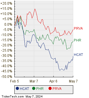 HCAT, PHR, and PRVA Relative Performance Chart