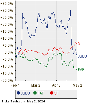 JBLU, FAF, and SF Relative Performance Chart