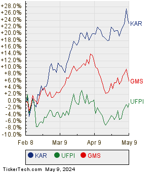 KAR, UFPI, and GMS Relative Performance Chart