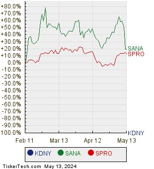 KDNY, SANA, and SPRO Relative Performance Chart