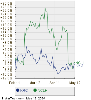 KRC,NCLH Relative Performance Chart