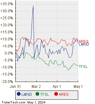 LMND, TFSL, and ARES Relative Performance Chart