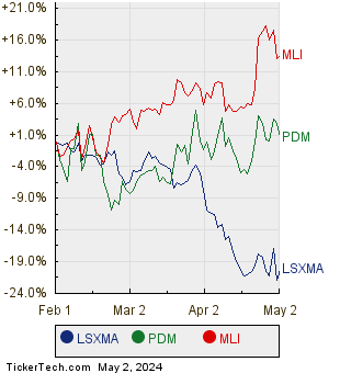 LSXMA, PDM, and MLI Relative Performance Chart
