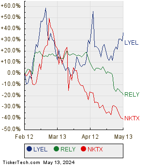 LYEL, RELY, and NKTX Relative Performance Chart