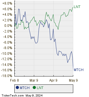 MTCH,LNT Relative Performance Chart