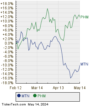 MTN,PHM Relative Performance Chart
