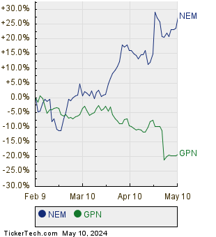 NEM,GPN Relative Performance Chart