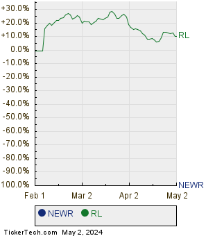 NEWR,RL Relative Performance Chart
