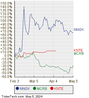 NNOX, MCRB, and KNTE Relative Performance Chart