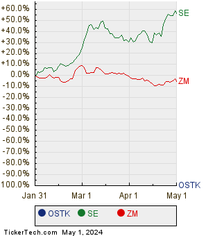 OSTK, SE, and ZM Relative Performance Chart
