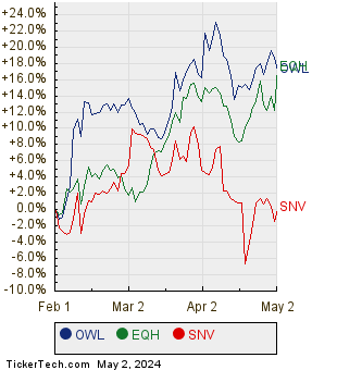 OWL, EQH, and SNV Relative Performance Chart
