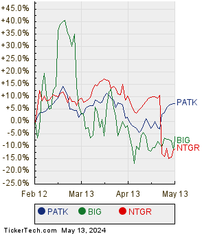 PATK, BIG, and NTGR Relative Performance Chart