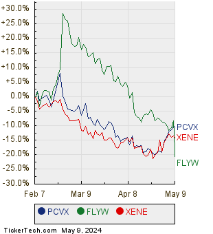 PCVX, FLYW, and XENE Relative Performance Chart