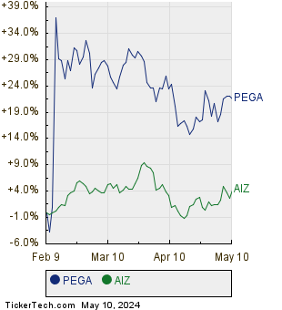 PEGA,AIZ Relative Performance Chart