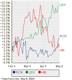 PLTK, LEVI, and HBI Relative Performance Chart